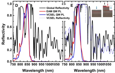 Figure 3 . 11 : Relectivity and Photoluminescence of the QWs of the EAM-VCSEL structures