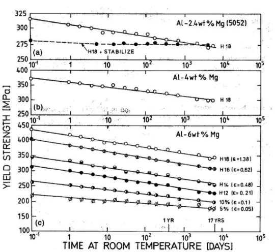 Figure 1.2: Softening as a function of time of deformed Al-Mg alloys after storage at room temperature [13]