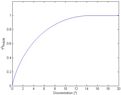 Figure 2.5: Subgrain boundary energy as a function of disorientation angle, evaluated using the Read-Shockley expression [12]