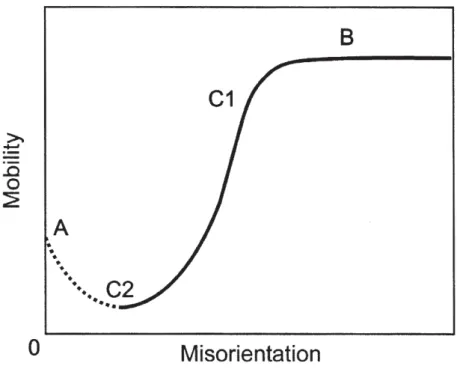 Figure 2.7: Mobility of boundaries as a function of disorientation with modiﬁed expression for low disorientation angles (equation 2.9) [10].