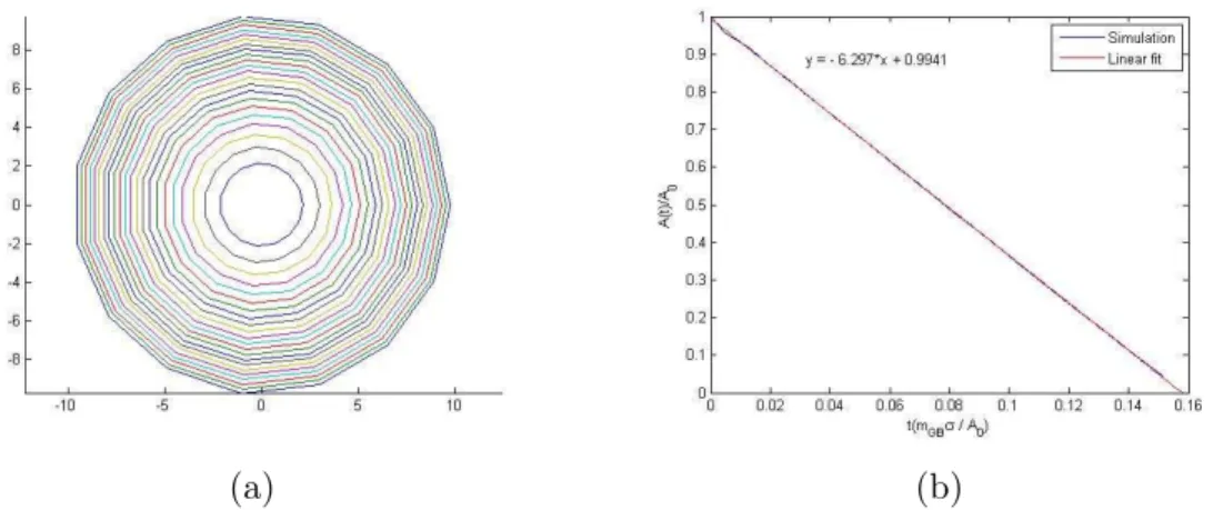 Figure 2.10: (a) Shrinking 15-sided isolated polygon (b) Reduction of area with time for the 15-sided isolated polygon