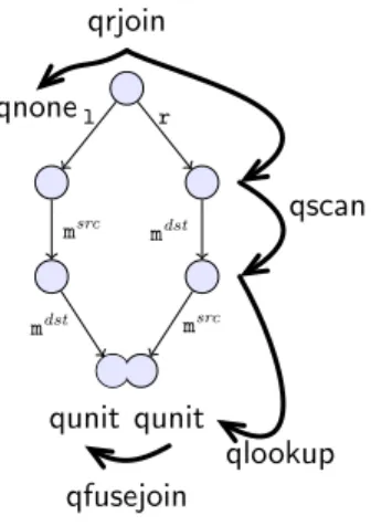 Figure 10 depicts one possible, albeit inefficient, query plan q consisting of the operations