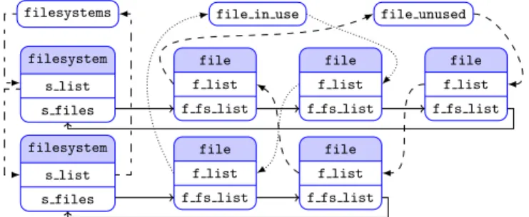 Fig. 1. File objects simultaneously participate in multiple circular lists. Differ- Differ-ent line types denote differDiffer-ent lists.
