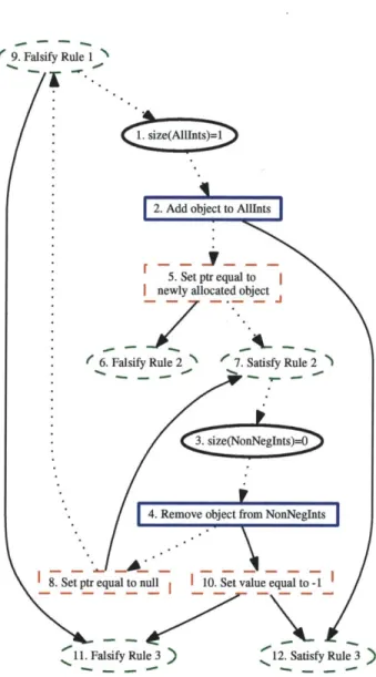 Figure  2-7:  Repair  Dependence  Graph with  Updates