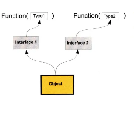 Figure 3.2.1  showing  an object modeled  with interface can be  recognized by its  interface  in functions