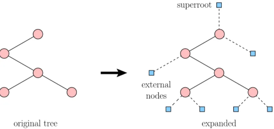 Figure 1: Expanding a rooted binary tree with external nodes and a superroot (squares)