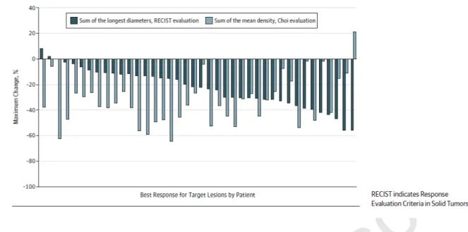 Figure 2: Best response for target lesions by patient, based on maximal change in percentage 335 