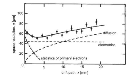 Figure 3.8: Drift chamber spatial resolution as a function of the drift distance [51].