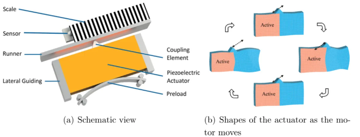 Figure 4.14: The working principle of linear ultrasonic resonant piezoelectric motor.