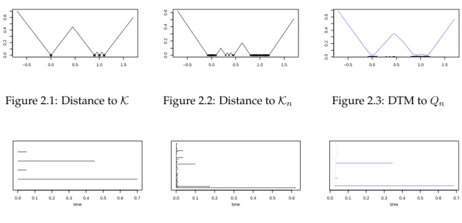 Figure 2.4: Barcodes associated to Figures 2.1, 2.2 and 2.3