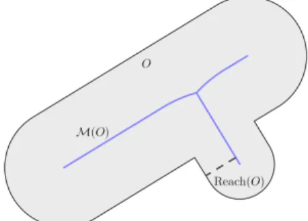 Figure 2.5: Medial Axis and Reach of an open set