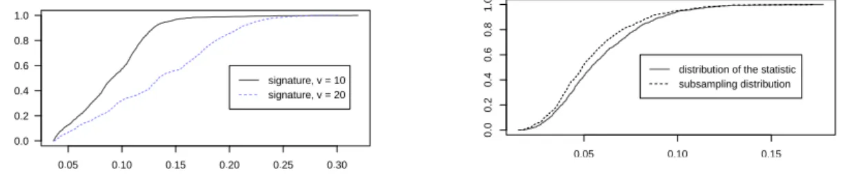 Figure 2.8: DTM-signature estimates, h = 0.05