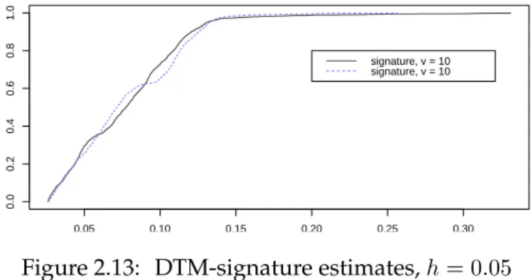 Figure 2.13: DTM-signature estimates, h = 0.05
