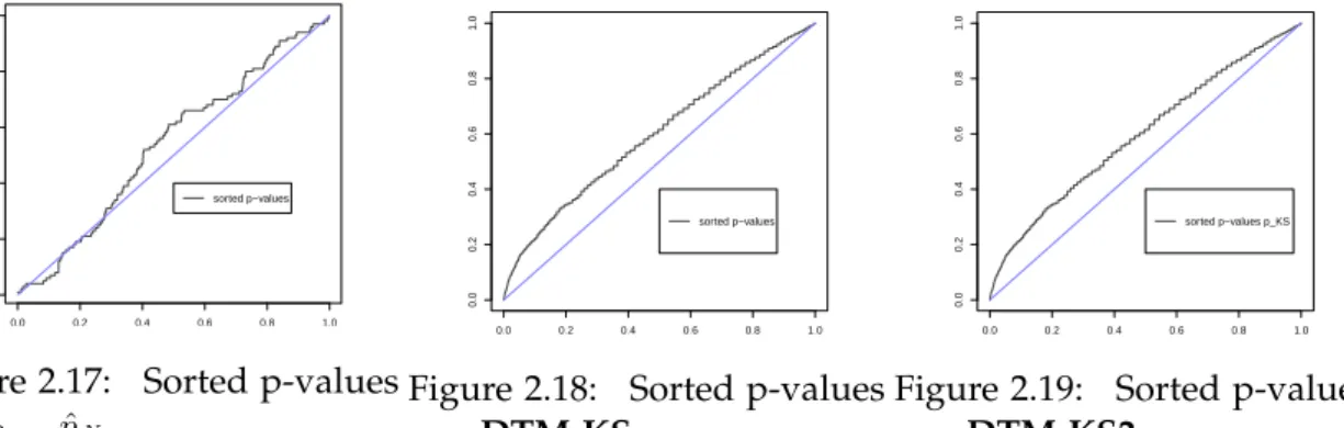 Figure 2.17: Sorted p-values ˆp 1 , p ˆ 2 ,. . . p ˆ N n 0.0 0.2 0.4 0.6 0.8 1.00.00.20.40.60.81.0sorted p−values