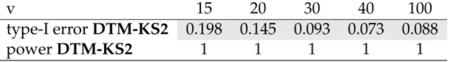 Figure 2.21: Type-I error and power approximations DTM-KS2