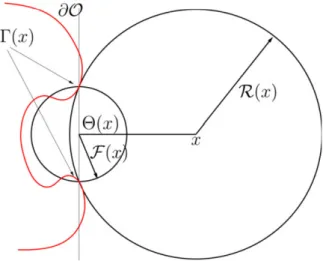 Figure 2.22: Γ, R, F and Θ. Figure from [CL05]