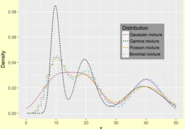 Figure 3.2: Distributions