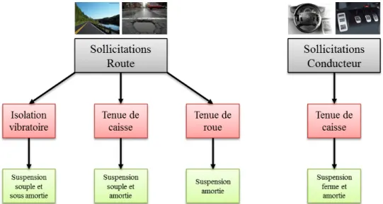 Figure 1.15 – Résumé des différents objectifs dynamiques de la suspension d’un véhicule de tourisme
