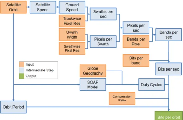 Figure 5. Simplified operation of the data flow model