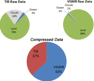 Figure 6. Comparative sizes of the data volumes. Note that LSW (VSWIR) and LSW/Cloud (TIR) represent 98% and 97% of the overall data volume, respectively.