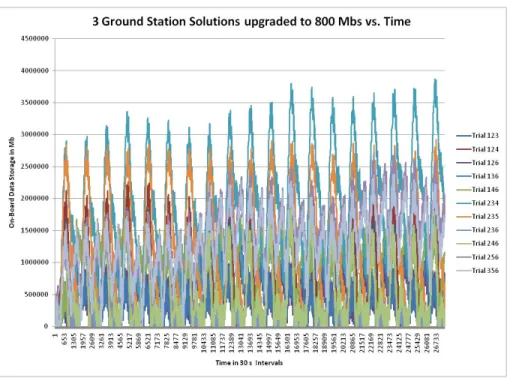 Figure 8. Close-up Time series of amount of data stored onboard for scenarios using three ground stations upgraded to 800 Mbps.