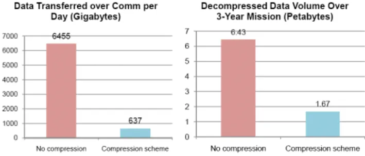 Figure 1. Data Reduction Graphs showing the effectiveness of the compression schemes employed by the HyspIRI  mis-sion.