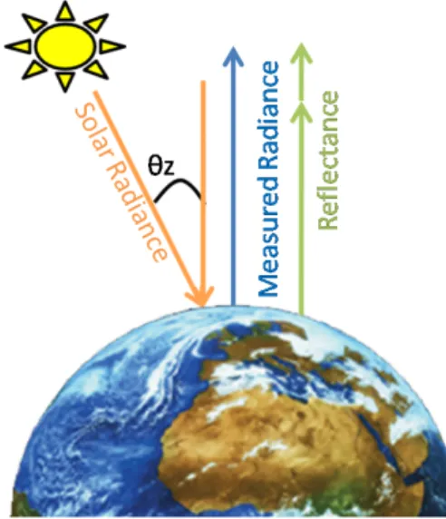 Figure 2. Calculation of Reflectance for the Equivalent Solar Zenith Angle (θ z ). Reflectance is the sensed radiance divided by the normal component of the solar radiance for the zenith angle.