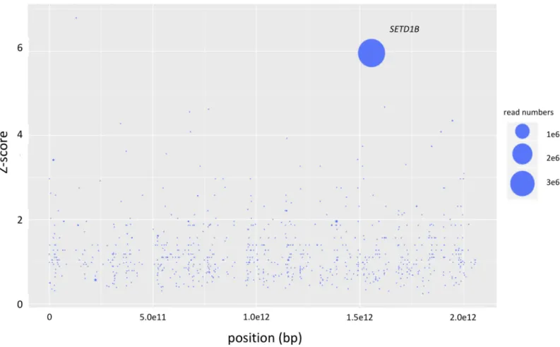 Fig 1. Results of the haploid genetic screen with mycolactone. Genes with inactivating mutations in mycolactone-selected samples are depicted