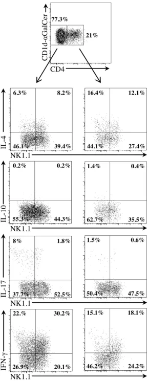 Figure  S2.  Characterization  of  iNKT  cell  subsets  from  donor  mice.  Cytokine  analysis  by  intracytoplasmic staining of iNKT cell subsets