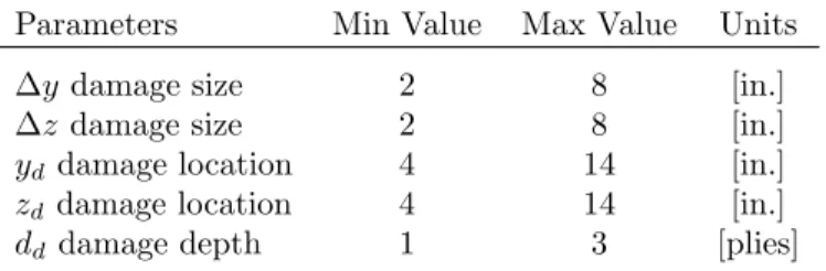Table 1: Damage parameter space: components and related bounds of variation.