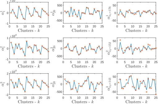 Figure 4: Clusters Prototype w k ---- and Clusters Mean m k × compared for different α m j 