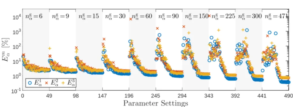 Figure 6: Measurement coefficients reconstruction. Accuracy metrics E α m for 490 parameter combinations (Table 2)