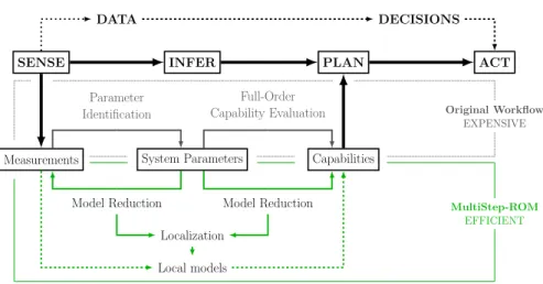 Figure 1: sense-infer-plan-act framework associated to measurements and capabilities. The dotted box (black) frames the original workflow that includes parameter identification (from measurements to system parameters) and full-order prediction problems (fr