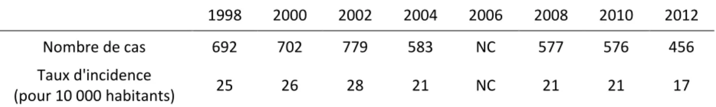 Tableau  1 :  Nombre  des  cas  de  ciguatéra  et  du  taux  d’incidence  de  1998  à  2012  en  Polynésie française (environ 270 000 habitants en 2012) (source ILM).