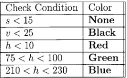 Table  2.1:  HSV  Boundary  for  Color  Detection Check  Condition  Color