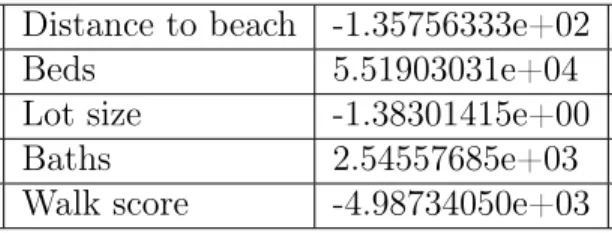 Table A.1: Real Estate Feature Weights Distance to beach -1.35756333e+02