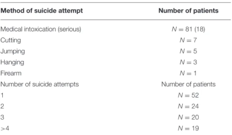 TABLE 1 | Characteristics of suicide attempts.