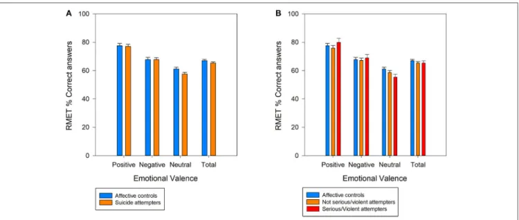 FIGURE 1 | Percentage (mean ± SEM) of correct answers for all photographs (total) and for each of three valence categories (positive, negative, and neutral) of the Reading the Mind in the Eyes test; (A) Comparison between patients with current major depres