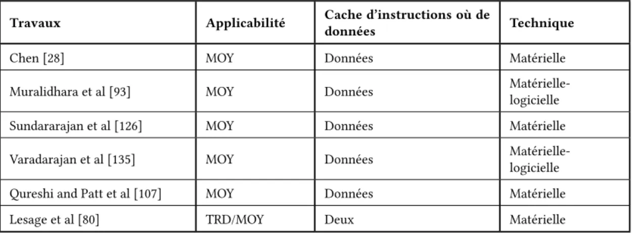 Table 3.4 – Tableau comparatif des solutions de partitionnement way-based multi-cœurs n’uti- n’uti-lisant pas de cache-locking [52]