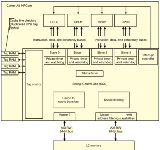 Figure 4.3 – Exemple de configuration multiprocesseur [8]