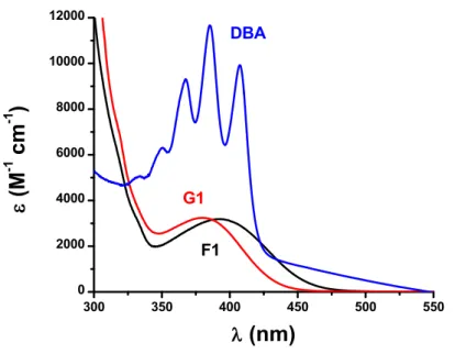 Fig. 1. UV-vis absorption spectra of G1, F1 and DBA in DCM.