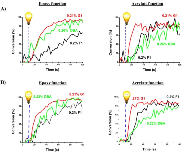 Fig. 5. Polymerization profiles (epoxy and acrylate functions conversion vs. irradiation time)  upon irradiation with the LED@405 nm using G1/SC 938 / NVK (0.2 wt%; 5 wt%; 1 wt%) , 