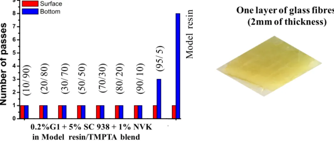 Fig. 6. Number of passes required to have tack-free impregnated glass fibers with different  ratio of Model resin/TMPTA blend (10/90, 20/80, 30/70, 50/50, 70/30, 80/20, 90/10, 95/5  w/w%)  vs