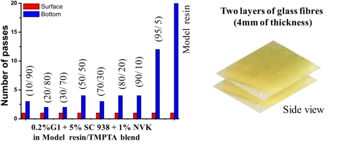 Fig. 7.  Number of passes required to have tack-free Model resin/TMPTA impregnated glass  fibers with different ratio of Model resin/TMPTA (10/90, 20/80, 30/70, 50/50, 70/30, 80/20,  90/10, 95/5 w/w%) vs