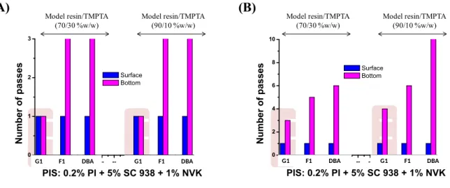 Fig. 8. Number of passes required to have tack-free impregnated glass fibers for different  ratio of Model resin/TMPTA blend in the presence of PI/SC 938/ NVK (0.2 wt%; 5 wt%; 1 