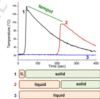 Fig. 2. Gel time optimization. Optical pyrometric measurements (Temperature vs.