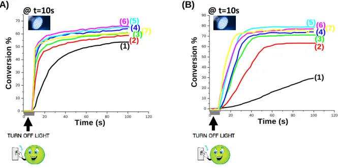 Table 1. Final Acrylate Function Conversion (FC) for TMPTA Using Different Photoinitiating  Systems after 100 s of irradiation with LED @405 nm