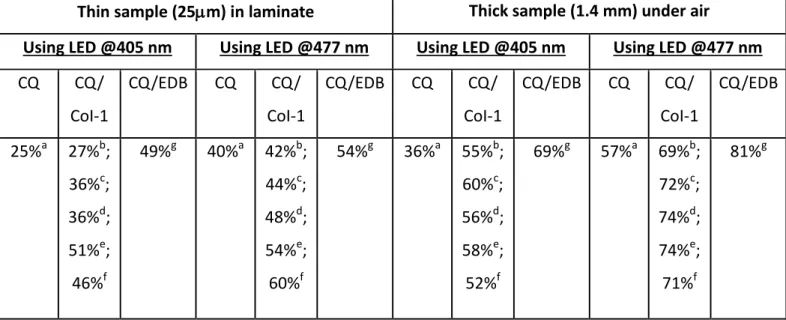 Table 2. Final Acrylate Function Conversion (FC) for TMPTA Using Different Photoinitiating  Systems after 100 s of irradiation