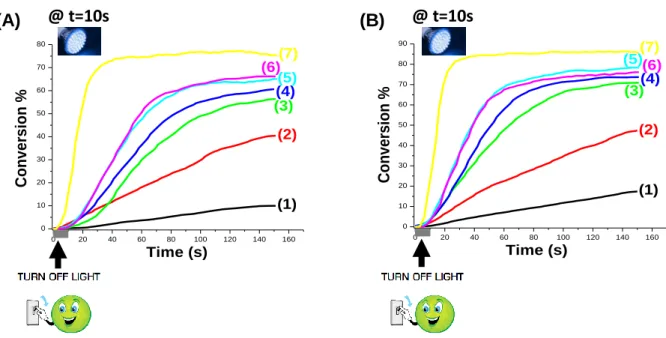 Figure 6. (A): Polymerization profiles (methacrylate function conversion vs. irradiation time) for  a BisGMA-TEGDMA blend under air (thickness = 1.4 mm) upon exposure to LED@405 nm in the  presence of the one or two-component photoinitiating systems: (1) C