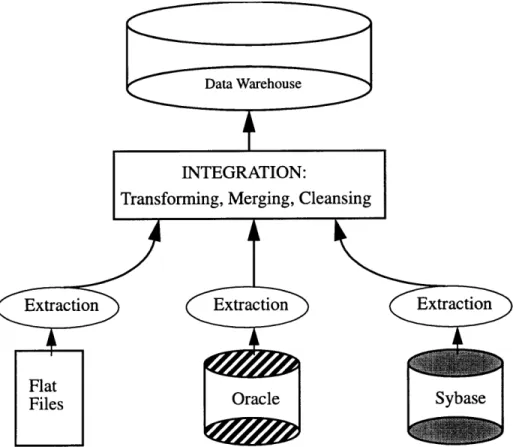 Figure  2.2. The process  of building  a data  warehouse  involves  extracting  data from  various  sources  and then  transforming,  merging,  and cleansing  the  data in order  to achieve  integrated  data